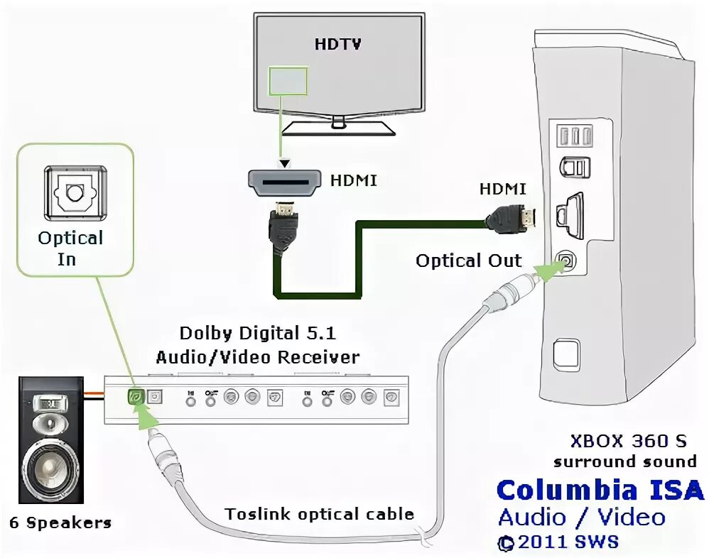 При подключении хбокс к телевизору нет звука Inkább mentőautó Kagyló how to setup xbox 360 Indulás tett személy