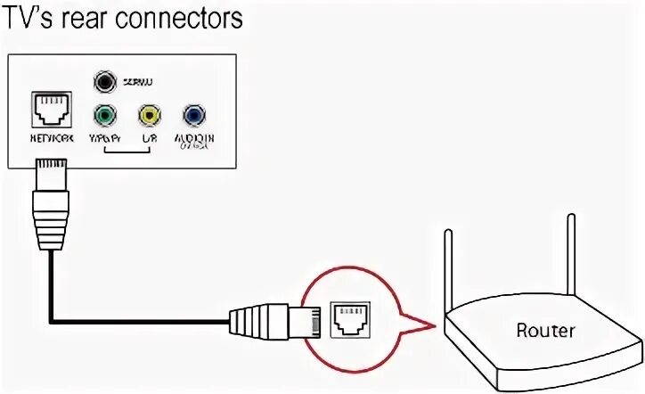 Прибор для подключения интернета к телевизору Схема подключения роутера к телевизору: найдено 90 картинок