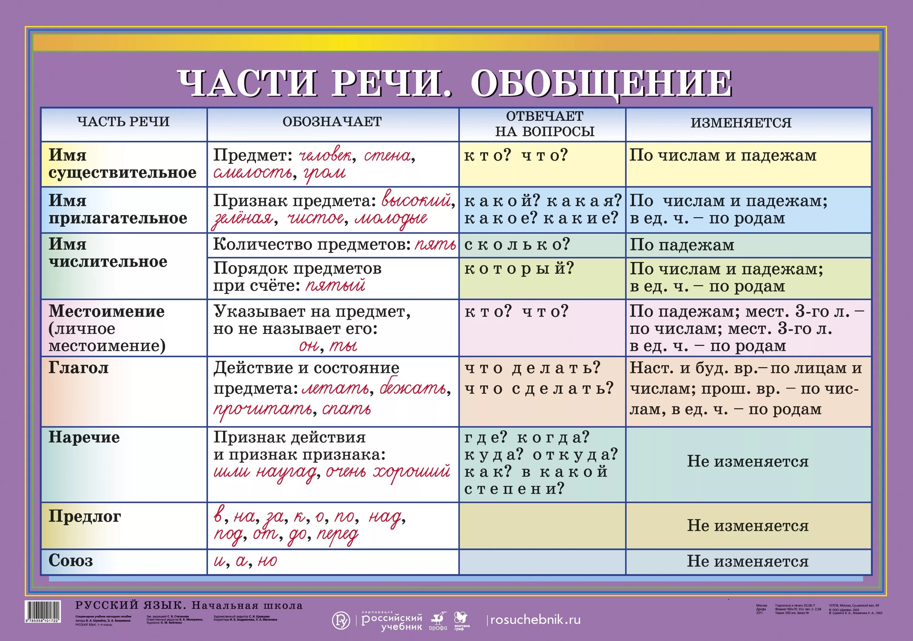 Прическа какая часть речи Части речи. Обобщение - наглядное пособие - Корпорация Российский учебник (издат