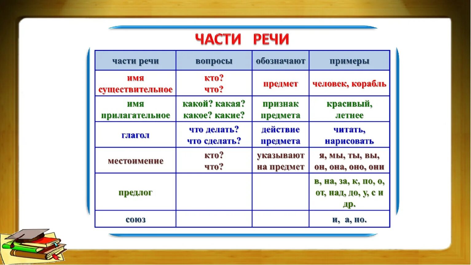 Прическа какая часть речи 5 частей речи 2 класс: найдено 88 изображений