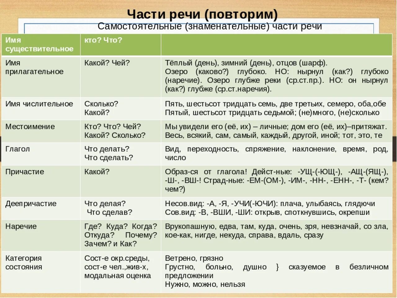 Прическа какая часть речи 3 примера слов разных частей речи: найдено 87 изображений