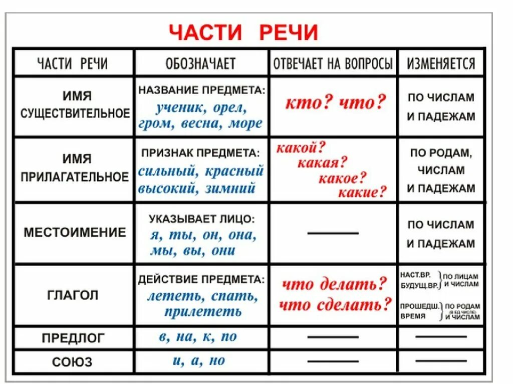 Прическа какая часть речи Памятка части речи 4 класс