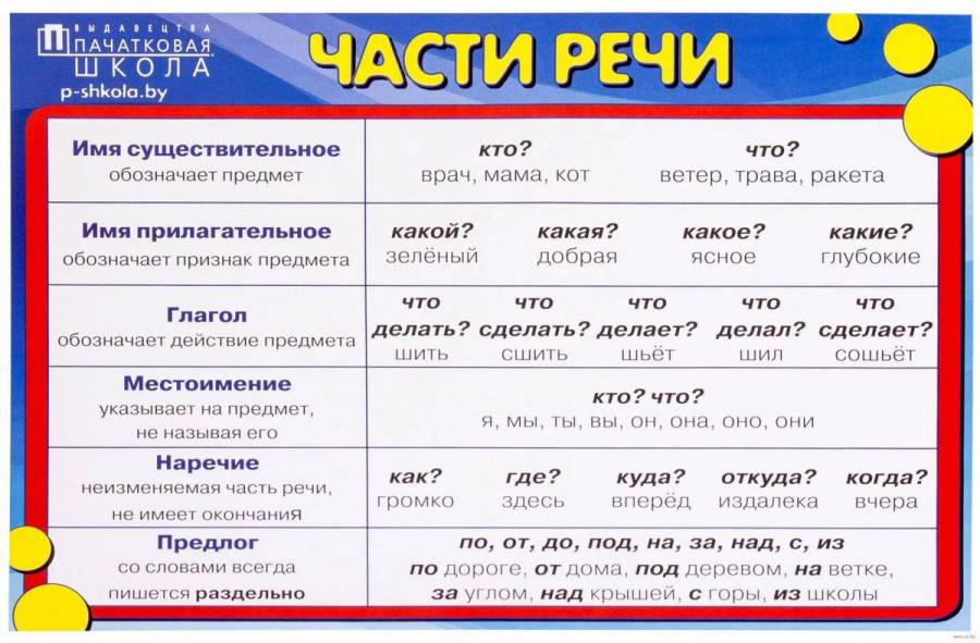 Прическа какая часть речи Картинки Части речи (38 шт.) - #2549