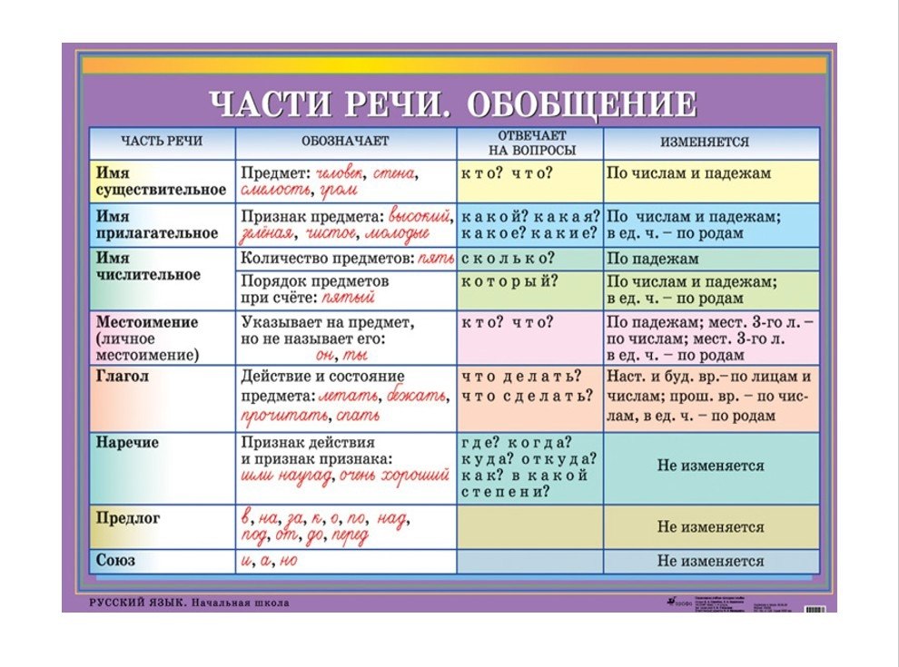 Прическа какая часть речи Карточки-помощники по русскому языку. Для ВАС, РОДИТЕЛИ!(дети) Фотострана Пост №