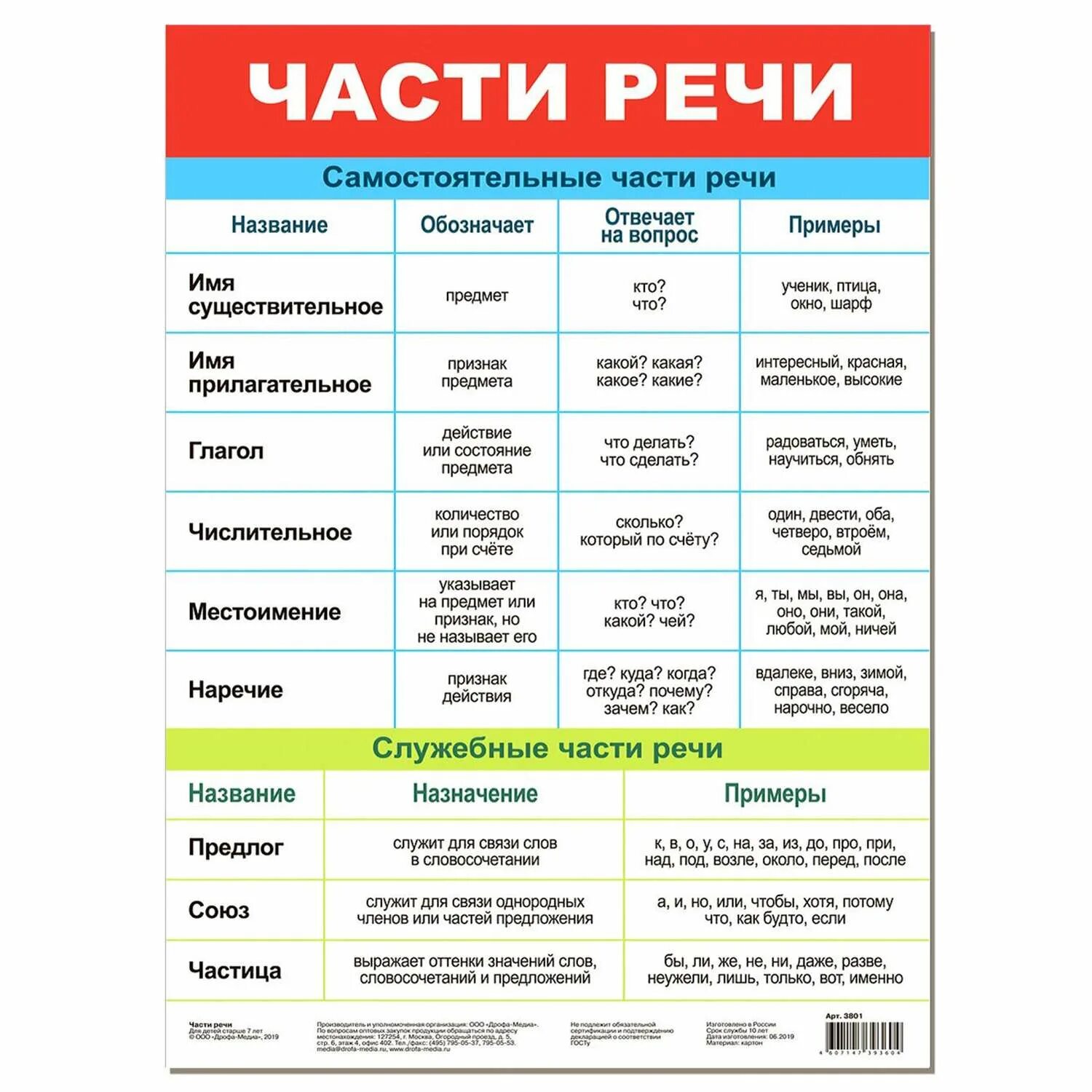 Прическа какая часть речи Картинки ВЫУЧИТЬ ПРАВИЛА ЧАСТИ РЕЧИ