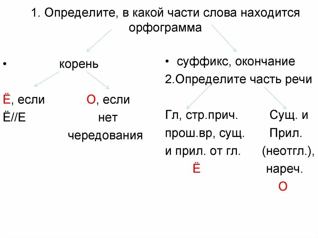 Прическа какая орфограмма Ночь какая орфограмма: найдено 69 изображений