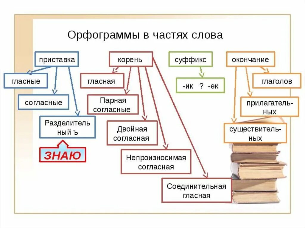 Прическа какая орфограмма Орфограммы в словах - презентация онлайн