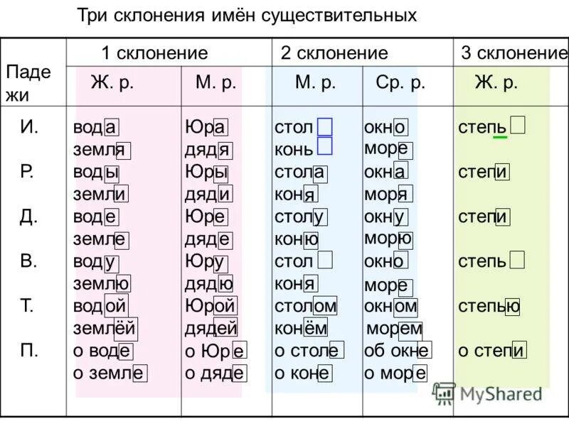 Прическа какое склонение Картинки КАКИЕ СУЩЕСТВИТЕЛЬНЫЕ ОТНОСЯТСЯ К 1 МУ СКЛОНЕНИЮ