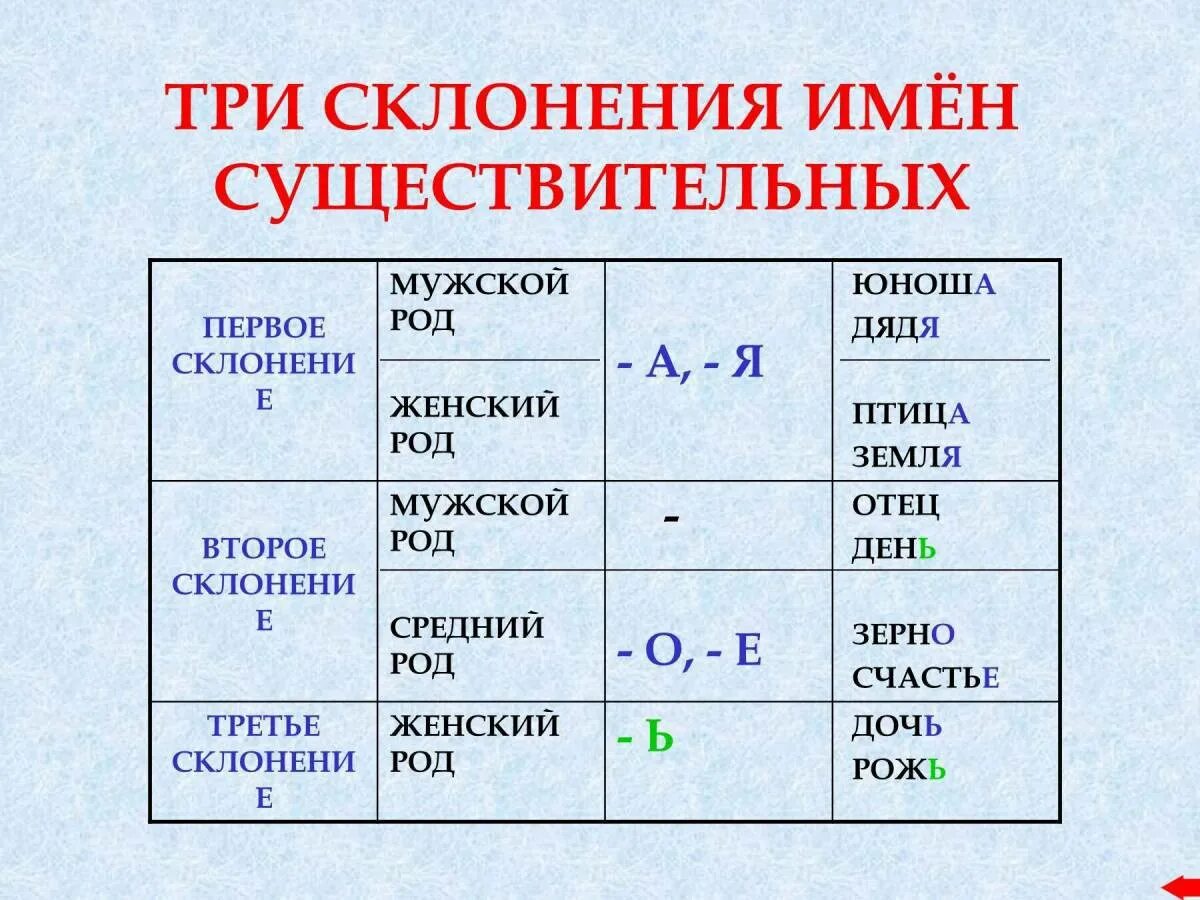 Прическа какое склонение Картинки Склонение имен существительных 3 класс (38 шт.) - #10959