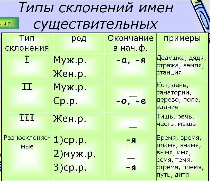 Прическа какое склонение Картинки СКЛОНЕНИЯ СУЩЕСТВИТЕЛЬНЫХ СЛОВО ИМЯ