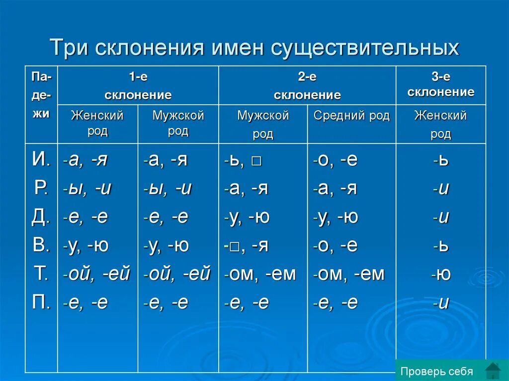 Прическа какое склонение Картинки СКЛОНЕНИЯ ИМЕН СУЩЕСТВИТЕЛЬНЫХ СЛОВА