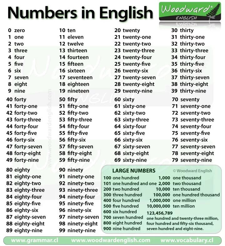 Прическа каре перевод на английский Numbers from 1 to 100 in English Woodward English