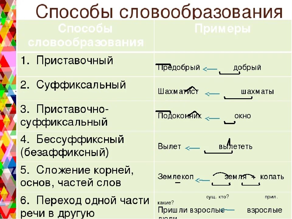 Прическа от какого слова образовано Д способ образования