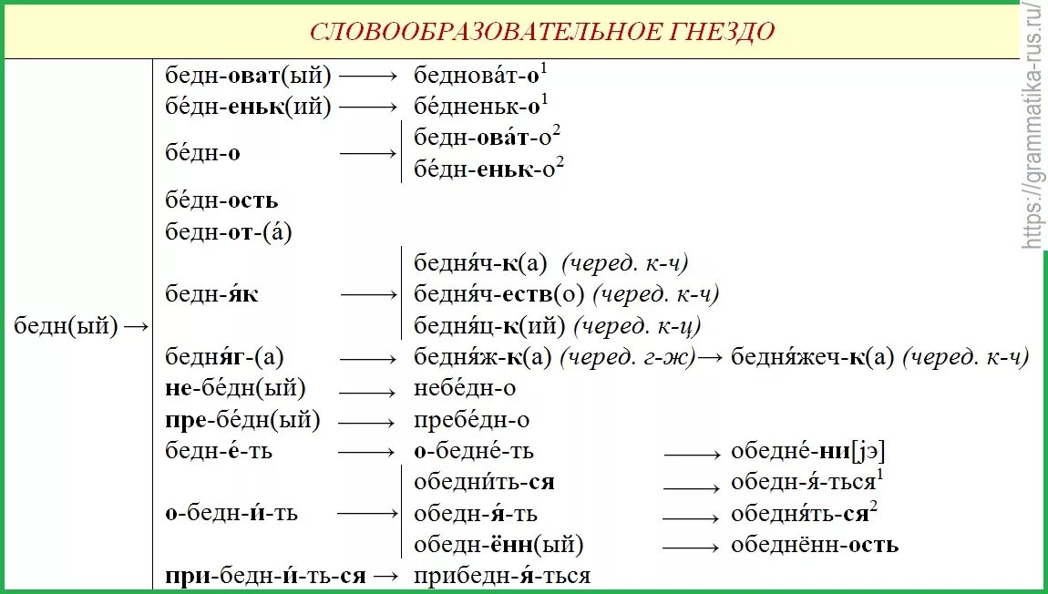 Бедняга от какого слова образован