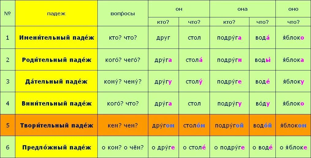 Прически какой падеж È ora di parlare russo::Manuale di grammatica How to speak russian, Russian lang