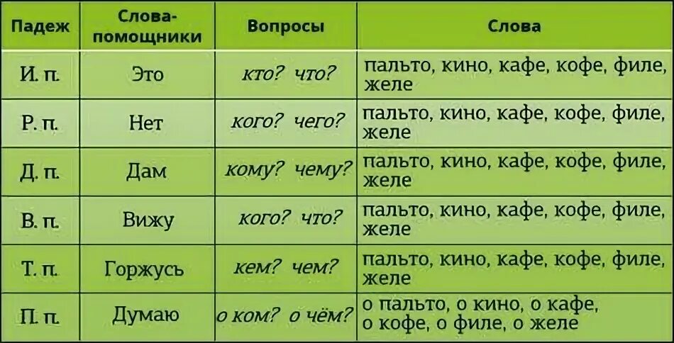 Прически какой падеж Падежные формы имён существительных. Несклоняемые имена существительные