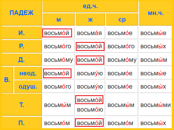 Прически какой падеж Ответы Mail.ru: какой падеж у слова восьмой