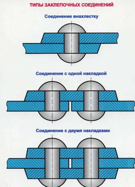 Придумайте различные способы соединения Заклепочное соединение: виды, достоинства и недостатки