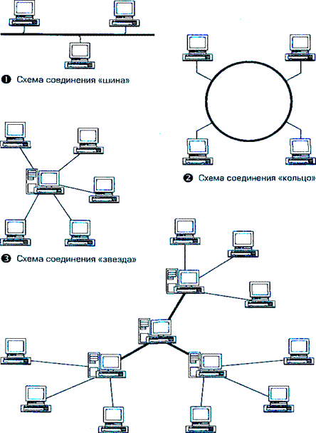 Придумайте различные способы соединения в сеть Картинки ТОПОЛОГИЯ СОЕДИНЕНИЯ КОМПЬЮТЕРОВ В СЕТИ