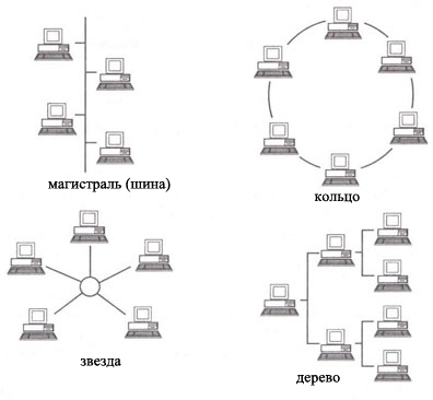 Придумайте различные способы соединения в сеть Основы компьютерной коммуникации. Принципы построения и основные топологии вычис