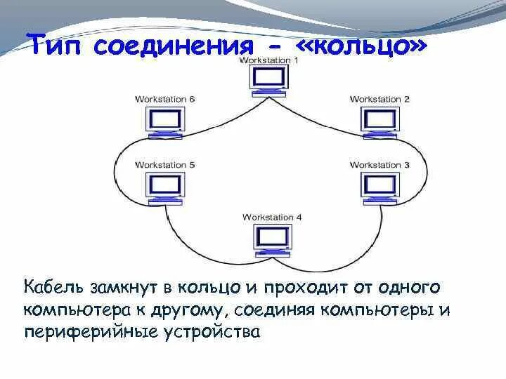 Придумайте различные способы соединения в сеть Компьютерные сети Компьютерная сеть соединение компьютеров