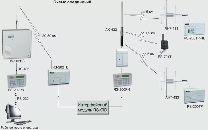 Приемник охранной сигнализации rr 2r схема подключения Автоматическая пожарная сигнализация в Твери, система и установки ООО "Объединен