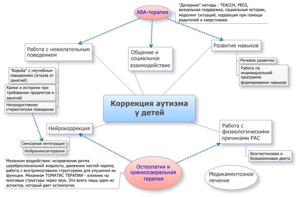 Приемы ава терапии дома примеры Доклад выступления на городском семинаре-практикуме "Особенности развития детей 