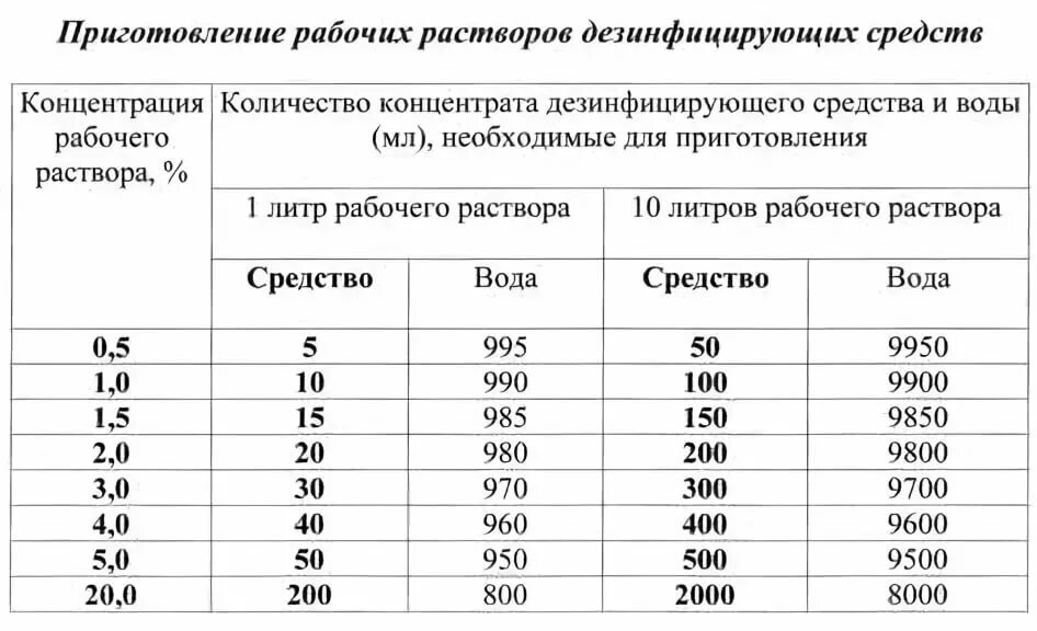 Приготовление раствора фото Скачать картинку ТАБЛИЦА РАЗВЕДЕНИЕ РАСТВОРОВ № 1