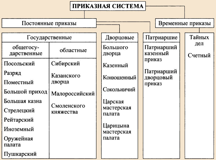 Приказ схема расположения Приказная система управления в Российском царстве: дата, событие, важные факты, 