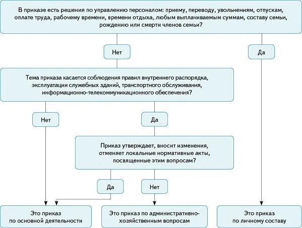 Приказ схема расположения Эксперты по делопроизводству составили схему, которая поможет вам правильно опре