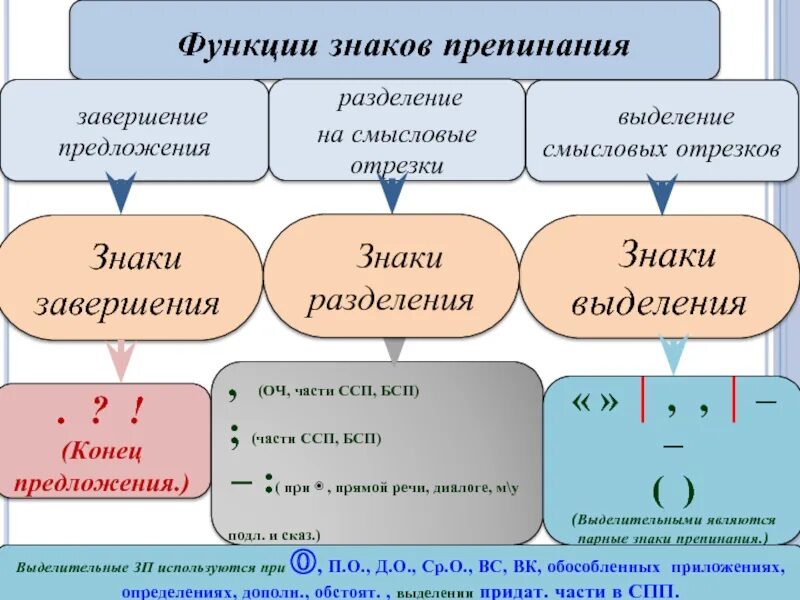 Приложение для расстановки знаков препинания по фото Картинки ТИПЫ И ФУНКЦИИ ЗНАКОВ ПРЕПИНАНИЯ