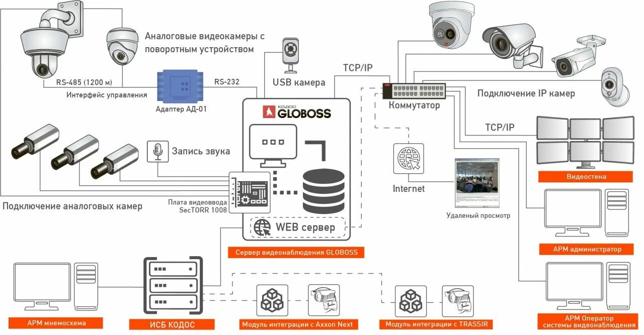 Приложение подключение ip камер GLOBOSS 8. Программное обеспечение на сайте КОДОС