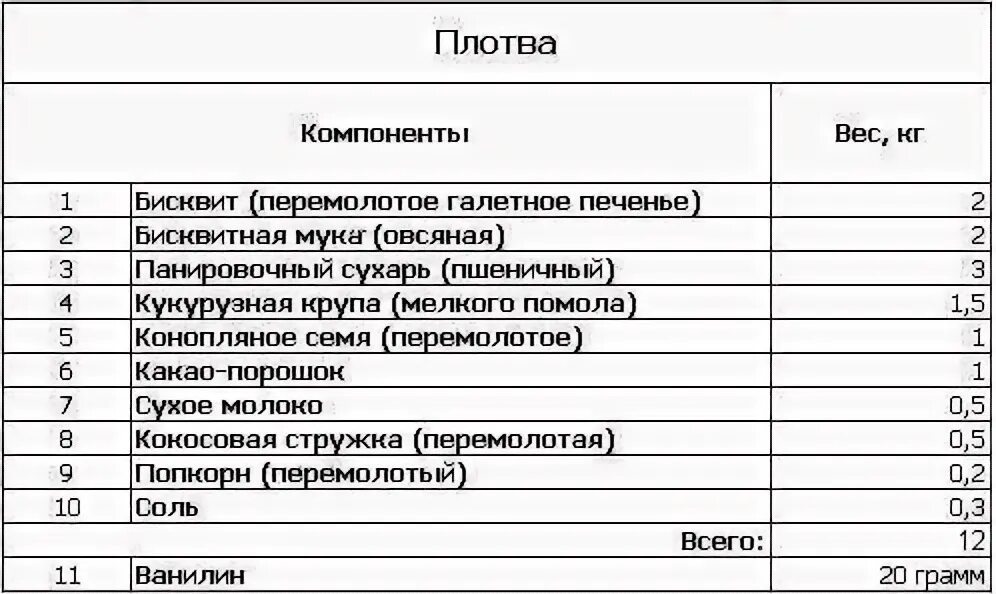 Приманка для рыбы своими руками рецепты Прикормка для рыбы - как приготовить своими руками, рецепты подкормок для рыбалк