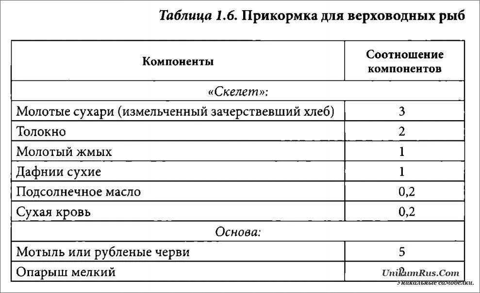 Приманка для рыбы своими руками рецепты Прикормка для леща своими руками, рецепты