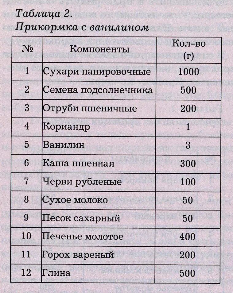 Приманка для рыбы своими руками рецепты Прикормка для плотвы летом