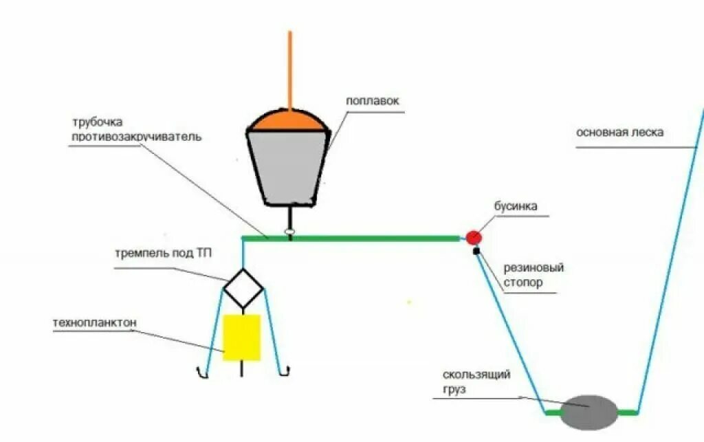 Приманка для толстолоба своими руками Снасть для ловли толстолобика - купить по выгодной цене в интернет-магазине OZON