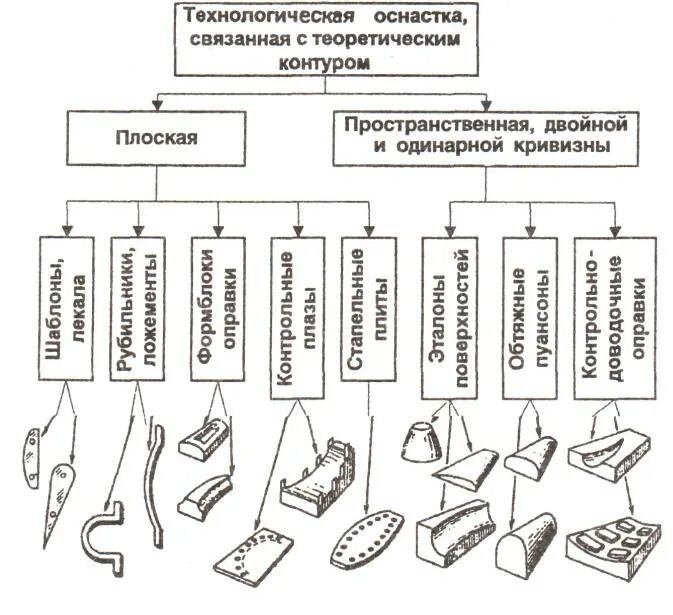 Применение оборудования и технологической оснастки Презентация на тему: Лекция 7