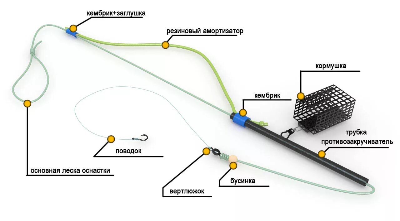 Применение оснастки Как собрать фидер для рыбалки для новичка