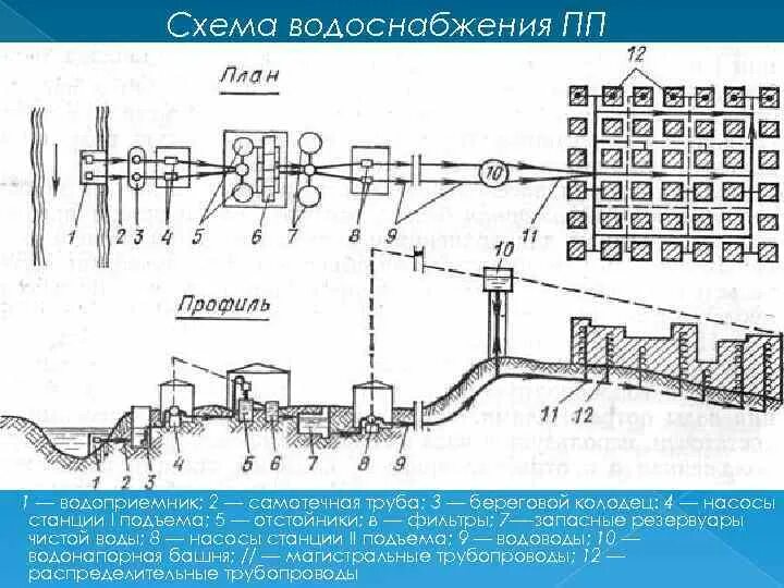 Применение схем водопроводных сетей Виды систем водоснабжения и ее составляющих: насосных станций, труб, источников