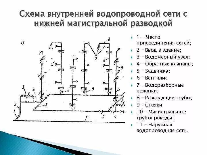 Применение схем водопроводных сетей Система внутреннего водоснабжения фото - DelaDom.ru