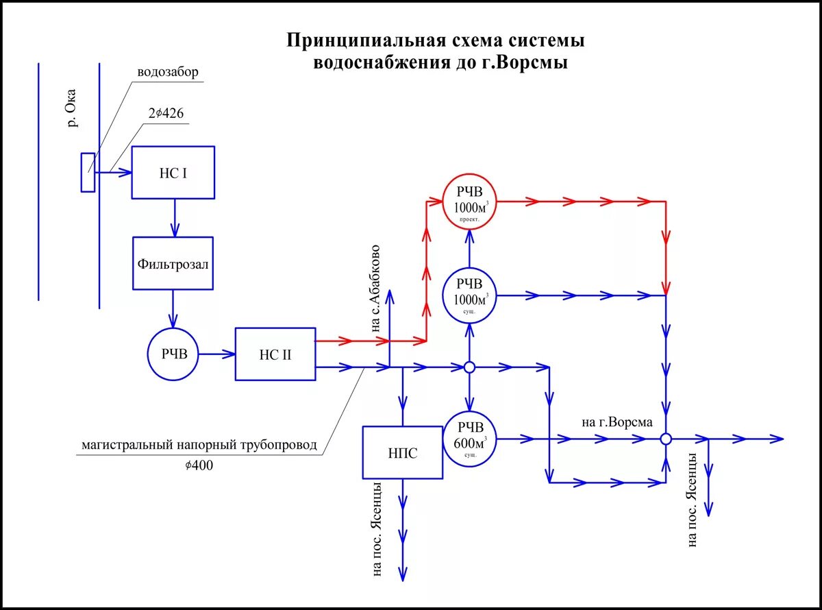 Применение схем водопроводных сетей Водоснабжение г. Ворсма