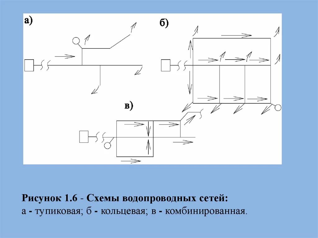 Применение схем водопроводных сетей Водопроводная сеть фото - DelaDom.ru