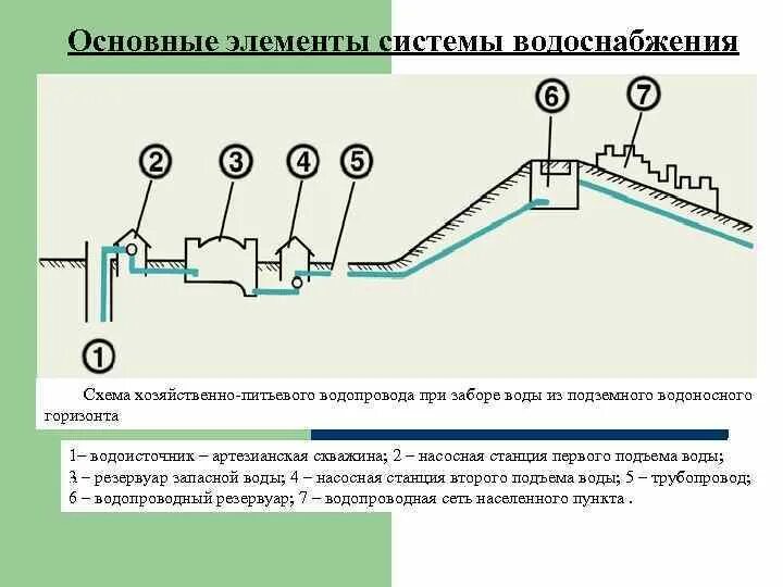 Применение схем водопроводных сетей Как выполняется монтаж наружных сетей водоснабжения