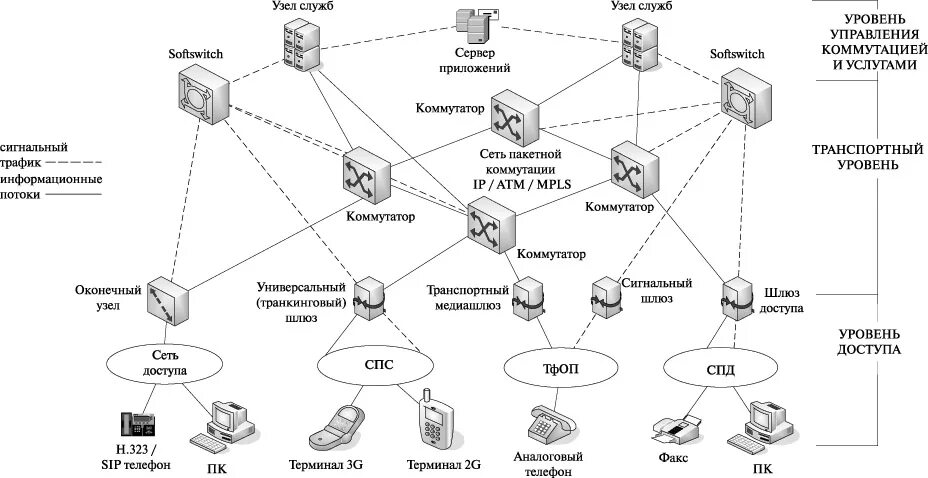 Применение схема сети mes2408 НОУ ИНТУИТ Сети связи следующего поколения. Лекция 2: Архитектура ССП