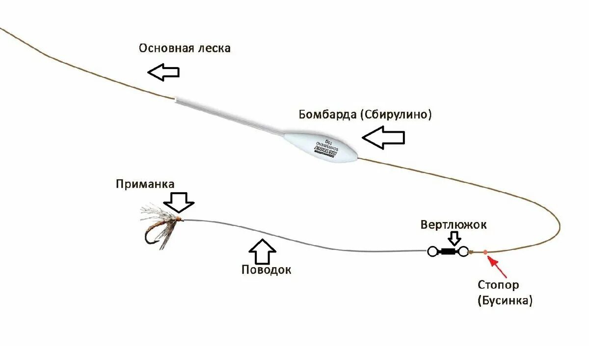 Применяемая оснастка Ловля форели на коммерческом водоеме на активную снасть по открытой воде (Часть 