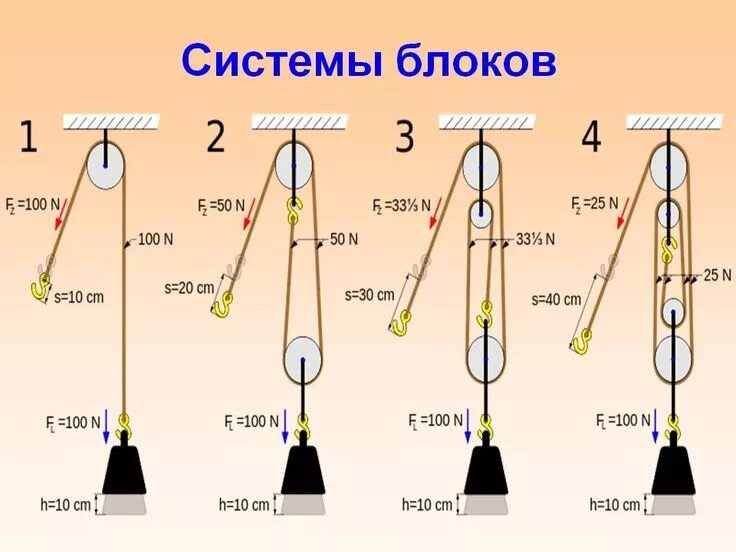 Применять при оснастке полиспастов Пин на доске Наука Простые устройства, Шкив, Инженерное дело