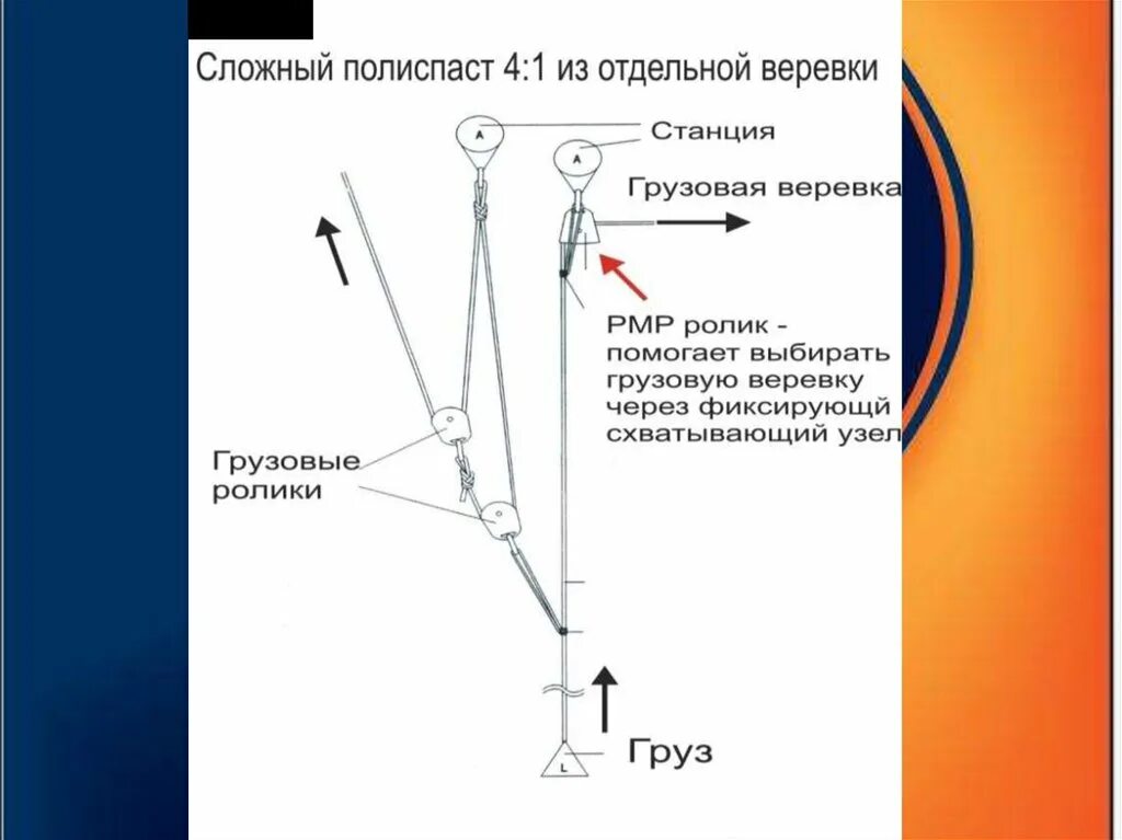 Применять при оснастке полиспастов При четном числе ниток полиспаста: найдено 88 картинок