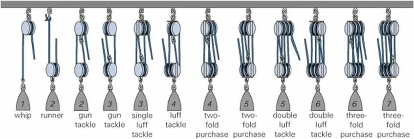 Применять при оснастке полиспастов Pin on Carry It Pulley, Block and tackle, Home learning