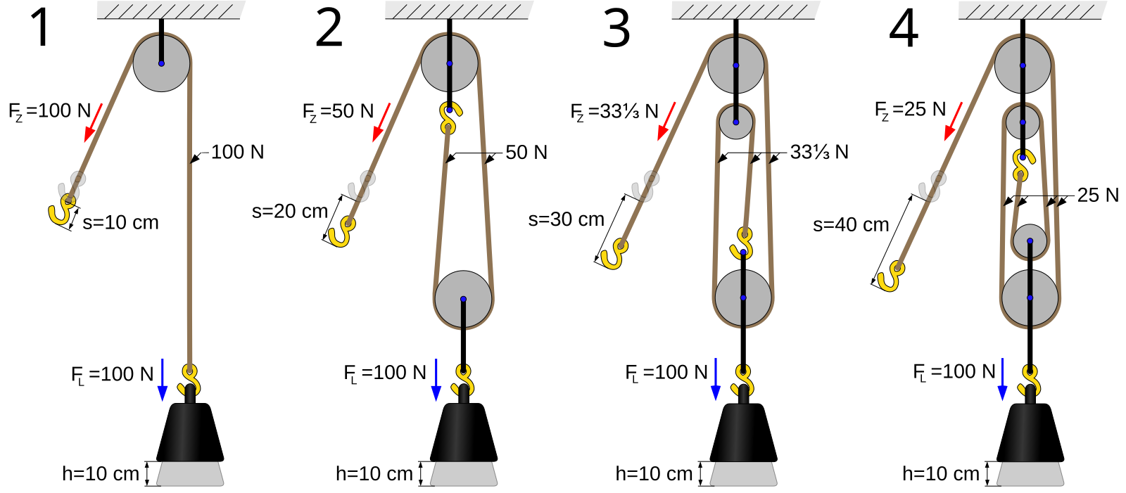 Применять при оснастке полиспастов блоки разной Файл:Four pulleys.svg - Википедия