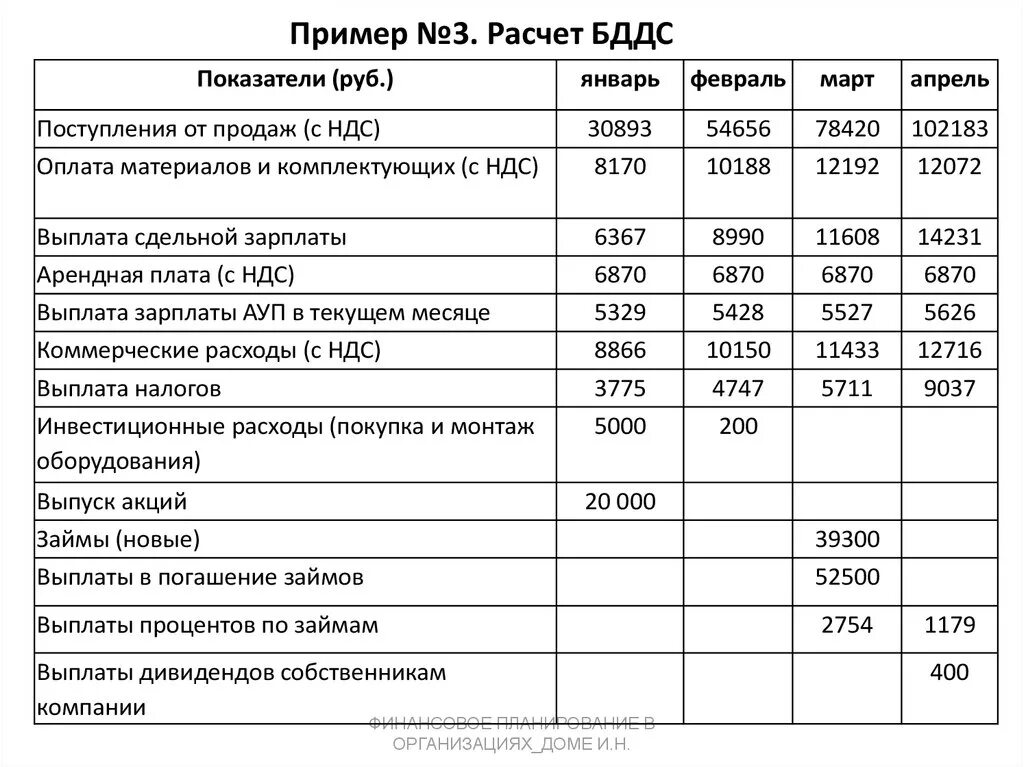 Пример бддс при строительстве каркасного дома Планирование поступления денежных средств: найдено 77 изображений